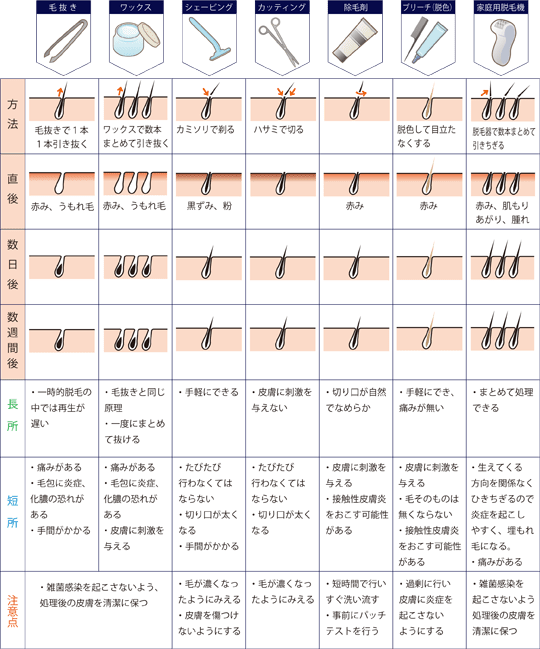 自身のひげ・ムダ毛処理の方法をチェックしよう