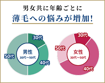 年齢別で見る薄毛への悩み